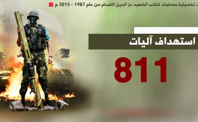 המספרים של חמאס: 16,377 שיגורים לישראל, 86 פיגועי התאבדות