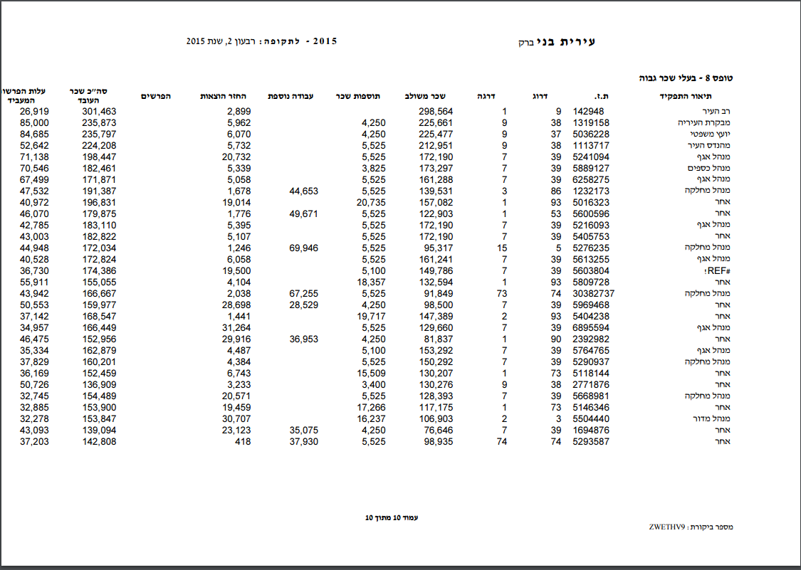 שכר הבכירים החצי שנתי בעיריית בני ברק