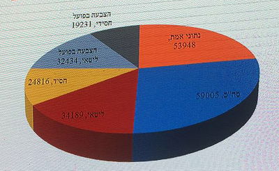 "אנחנו יותר": אלו הנתונים של 'דגל התורה'