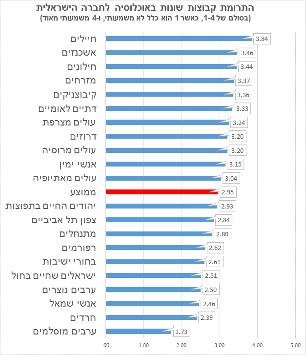 החילונים בישראל: הרפורמים תורמים יותר לחברה מבחורי הישיבות