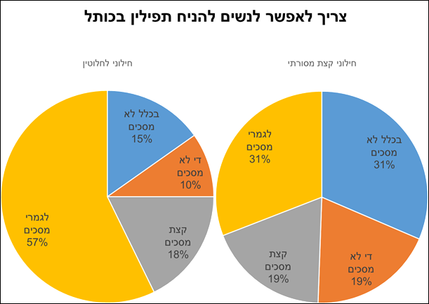 החילונים בישראל: הרפורמים תורמים יותר לחברה מבחורי הישיבות