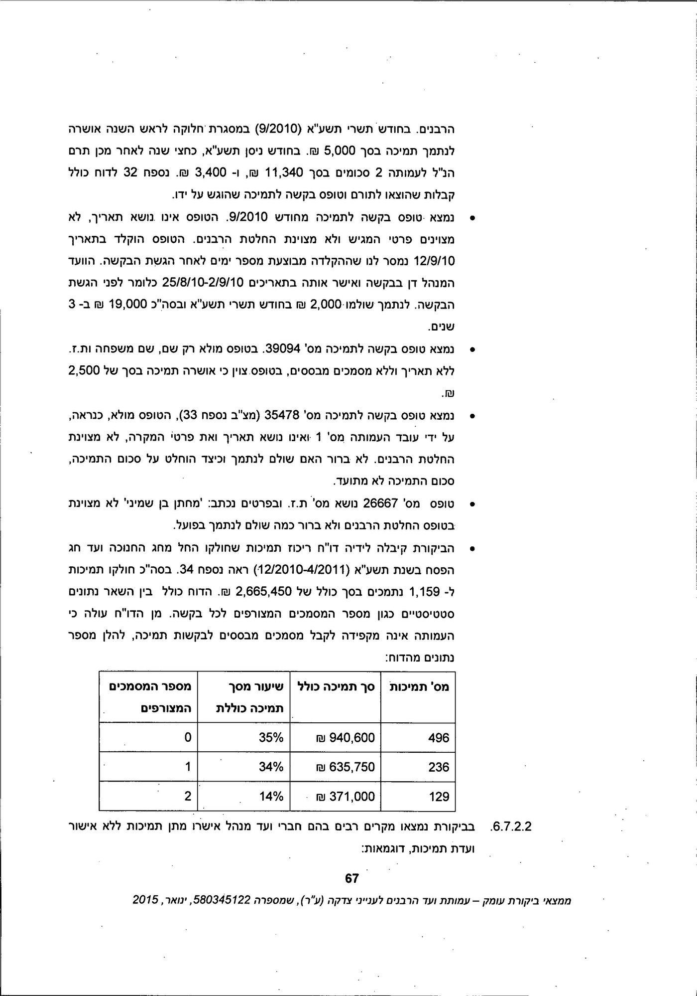 מסמך: הדו"ח המלא נגד "ועד הרבנים לענייני צדקה"