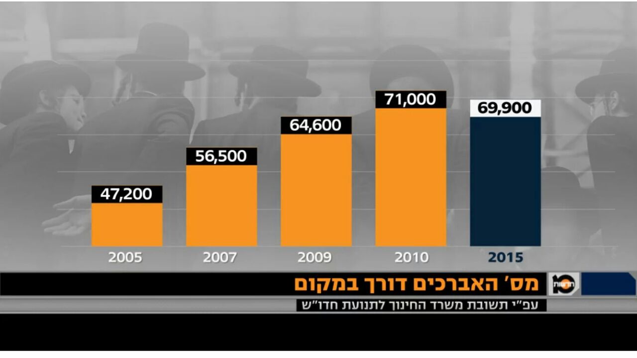 נתונים כואבים: ירידה במספר אברכי הכוללים