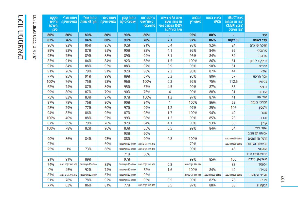 משרד הבריאות בדק ומצא: אלו הם בתי החולים הטובים בישראל