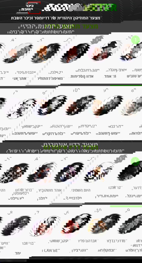 חדש ב"כיכר מוזיקה": דירוג השירים הכי מושמעים ברדיו החרדי