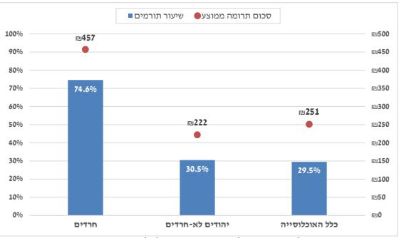 הנתונים נחשפים: כמה הציבור החרדי תורם לצדקה וחסד?