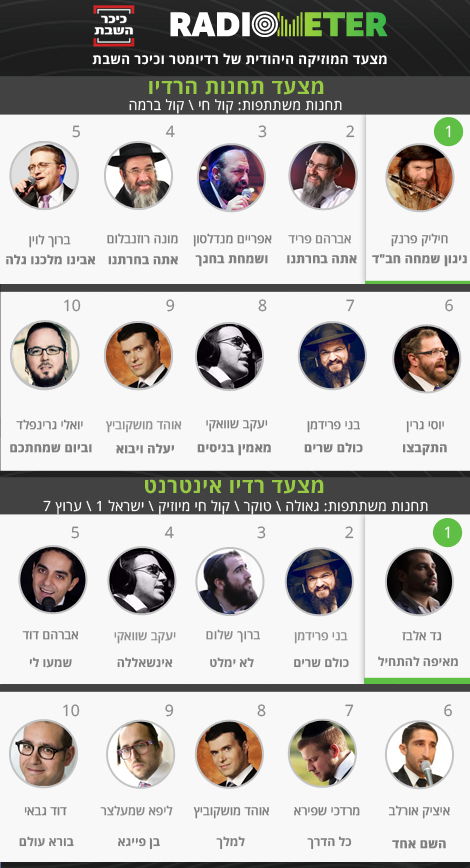 מרגישים שהיה כאן חג: חיליק פרנק בראש מצעד ההשמעות