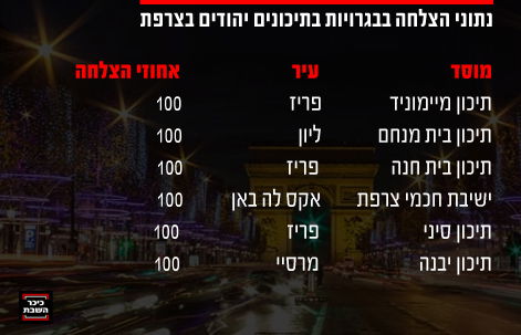 מועמד לנשיאות צרפת: "תפסיקו ללמד תורה בבתי הספר''