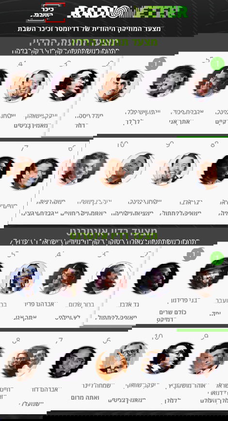 "רחל" ו"מאמין בניסים": אלו השירים שהכי הושמעו השבוע בתחנות הרדיו