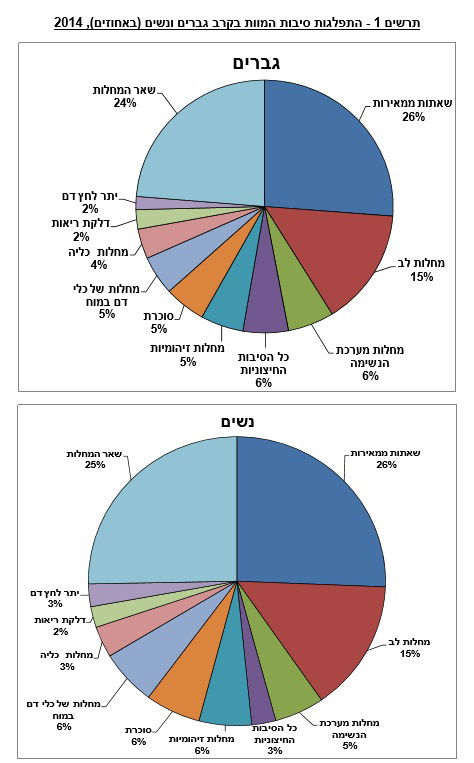 דוח סיבות המוות: ממה אזרחי ישראל מתים?