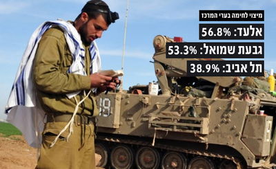 מפתיע: העיר החרדית שמובילה את טבלת הלחימה בצה"ל