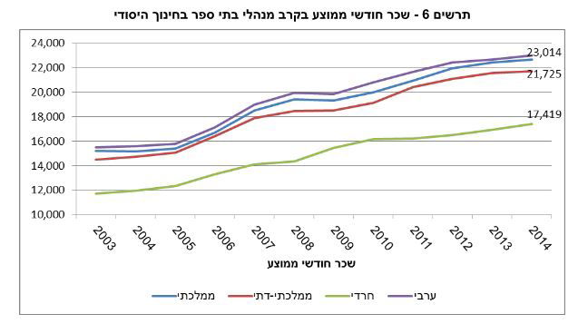נחשף שכרם של מנהלי מוסדות החינוך במגזר החרדי