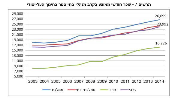 נחשף שכרם של מנהלי מוסדות החינוך במגזר החרדי