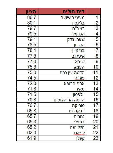 קטגוריית שביעות רצון המטופל. מעייני הישועה במקום הראשון.
