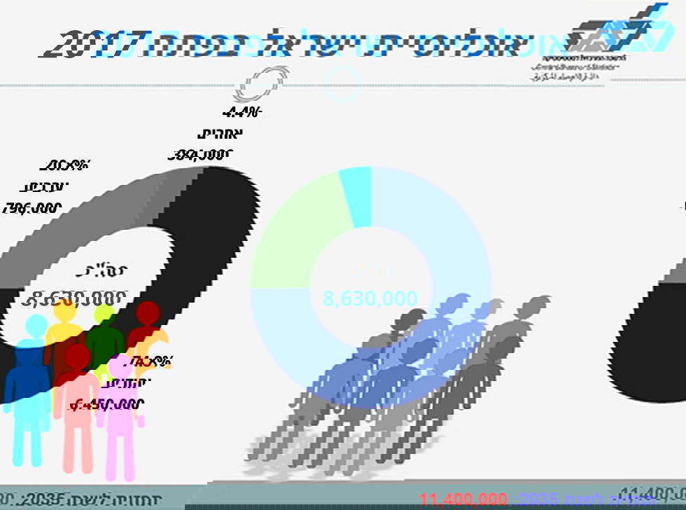 בשנת 2065: החרדים יהיו שליש מהאוכלוסייה בישראל