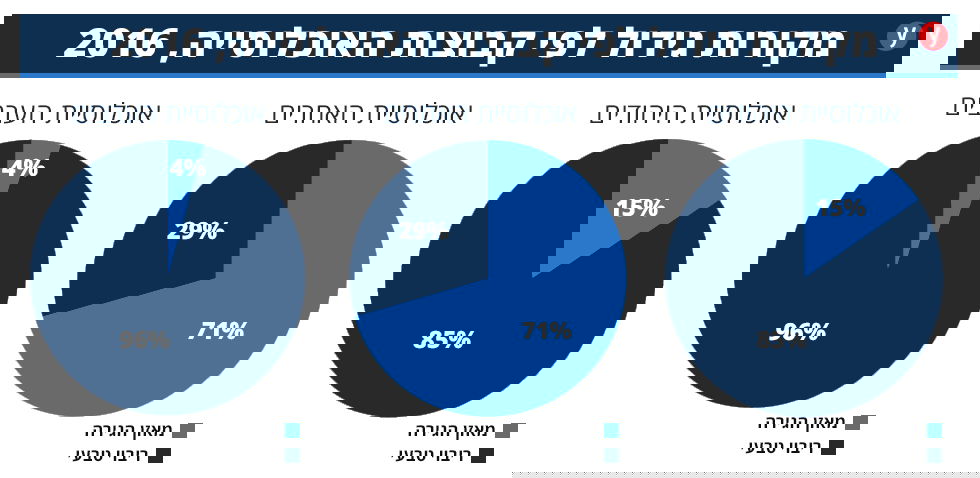 בשנת 2065: החרדים יהיו שליש מהאוכלוסייה בישראל
