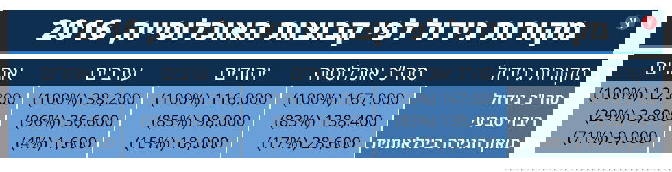 בשנת 2065: החרדים יהיו שליש מהאוכלוסייה בישראל