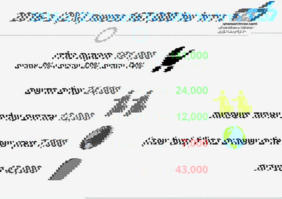 בשנת 2065: החרדים יהיו שליש מהאוכלוסייה בישראל