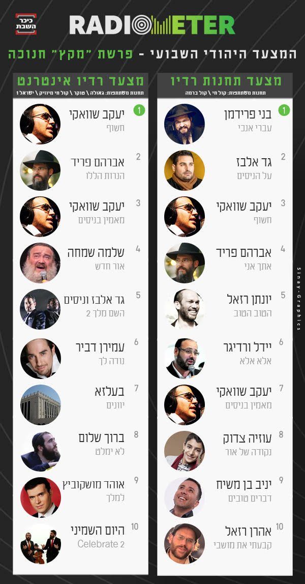 מצעד כיכר: אלו השירים הכי מושמעים ברדיו החרדי בחנוכה