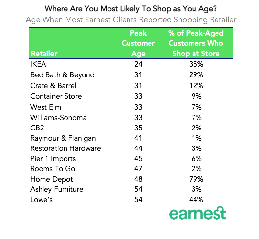 משמאל: שם המותג, במרכז: גיל השיא, מימין: פילוח באחוזים