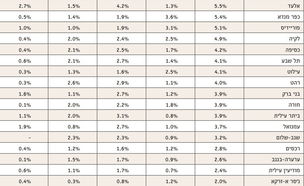 אחוז דורשי העבודה, לא גבוה במיוחד
