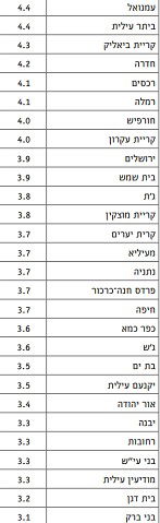 אחוז הסטודנטים לתואר ראשון, זעיר