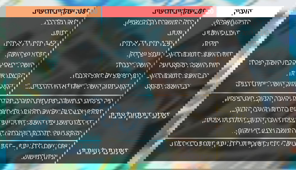 צפו: אלו שטרות הכסף החדשים שיושקו בקרוב