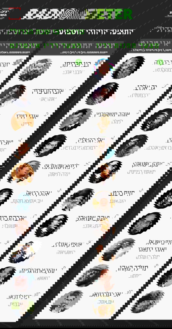 מצעד כיכר: אלו השירים הכי מושמעים השבוע ברדיו