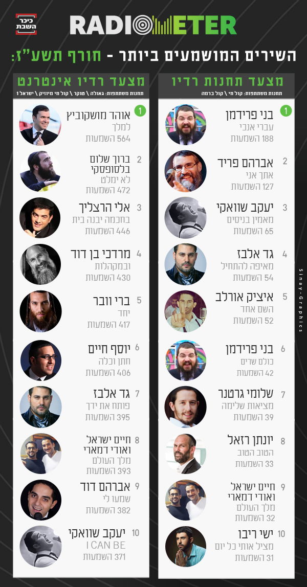 דירוג: אלו השירים והאמנים הכי מושמעים במדיה החרדית