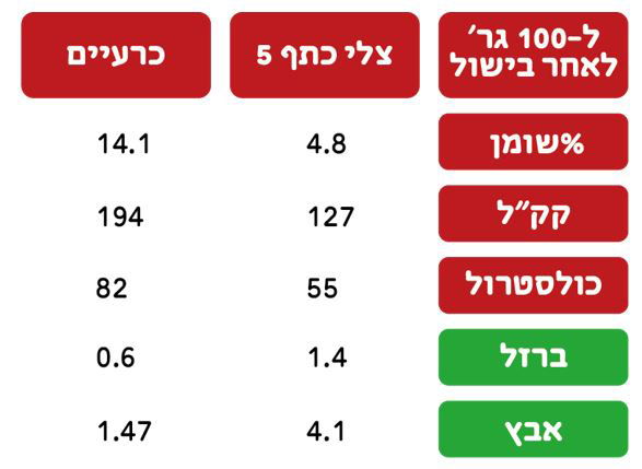 אחת ולתמיד: בשר בקר בריא לנו או לא?