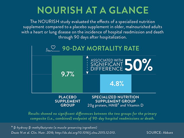 מזון רפואי קשור להפחתת שיעור תמותה של חולי לב וריאה ב- 50%