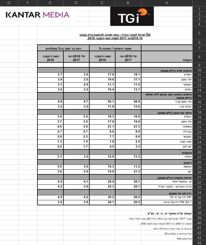 סקר TGI לעיתונות החרדית • כל הנתונים