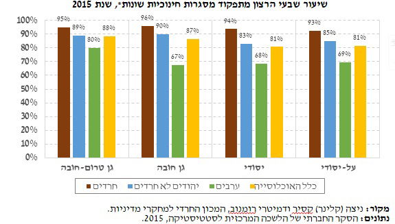 החרדים - מרוצים מחינוך הילדים, אך לא מהתנאים הפיזים