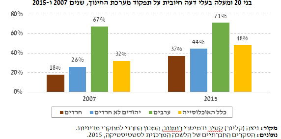 החרדים - מרוצים מחינוך הילדים, אך לא מהתנאים הפיזים
