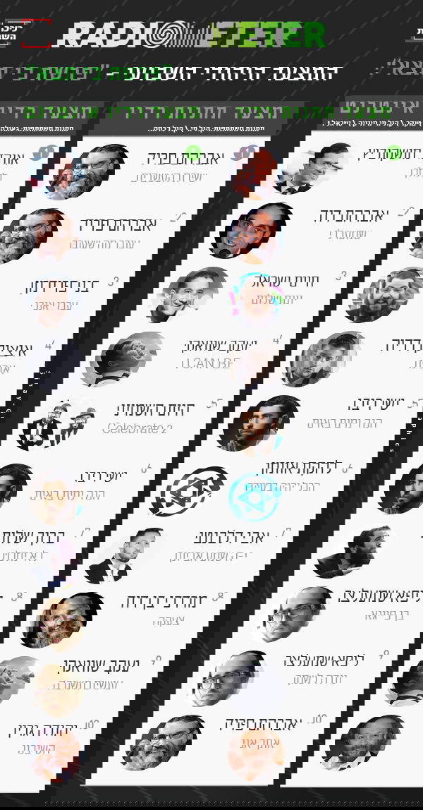 הכי מושמע השבוע ברדיו החרדי: אברהם פריד