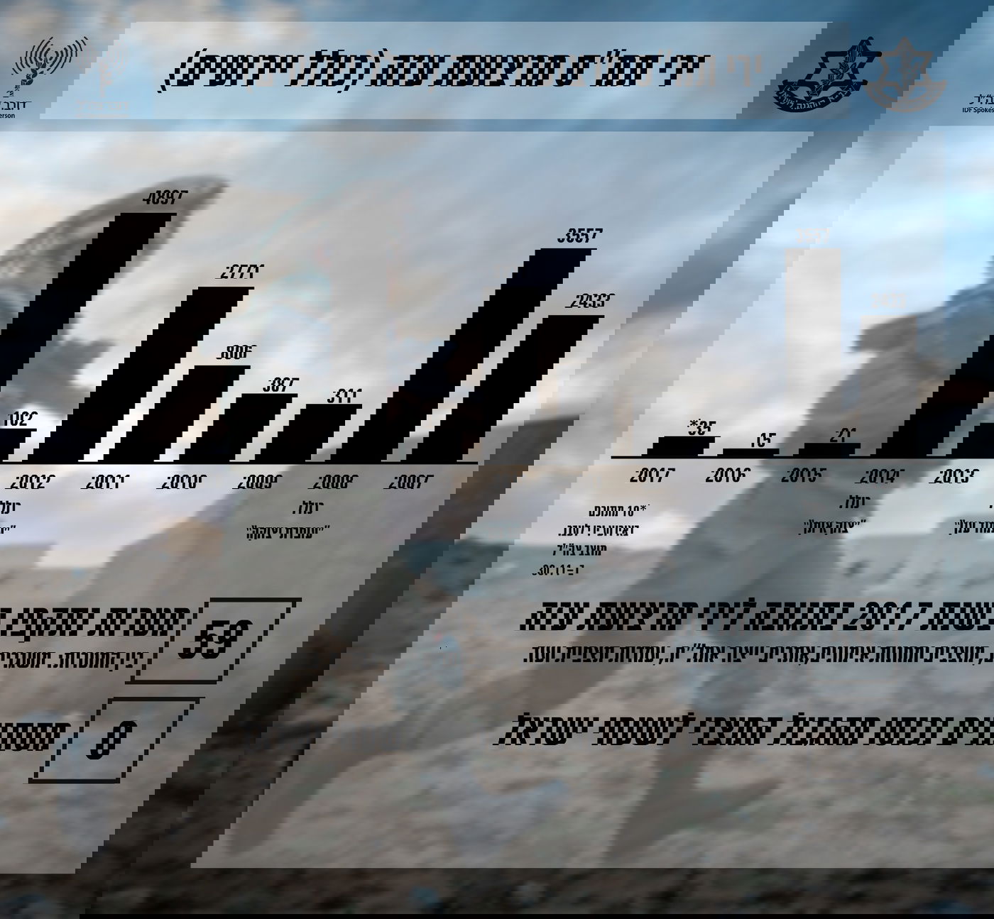 צה"ל מסכם את 2017: 35 רקטות; 99 פיגועים; 20 נרצחים