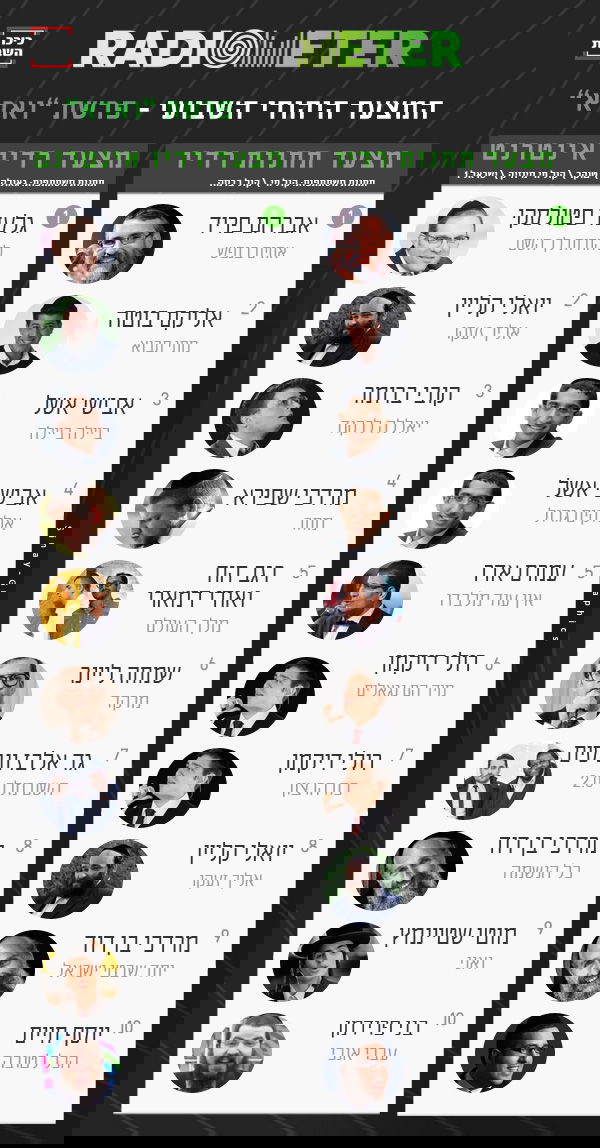 אלו השירים הכי מושמעים השבוע ברדיו החרדי