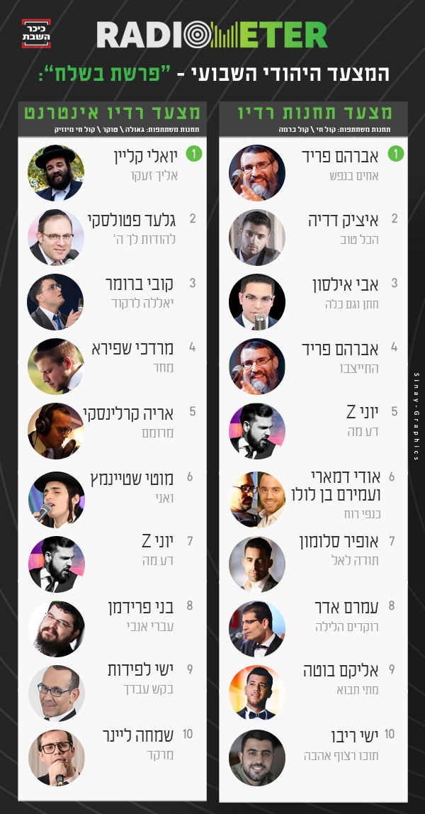 פריד שוב במקום הראשון, איציק דדיה בשני