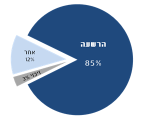 דו"ח מח"ש: 249 תיקים נגד שוטרים הגיעו להרשעה