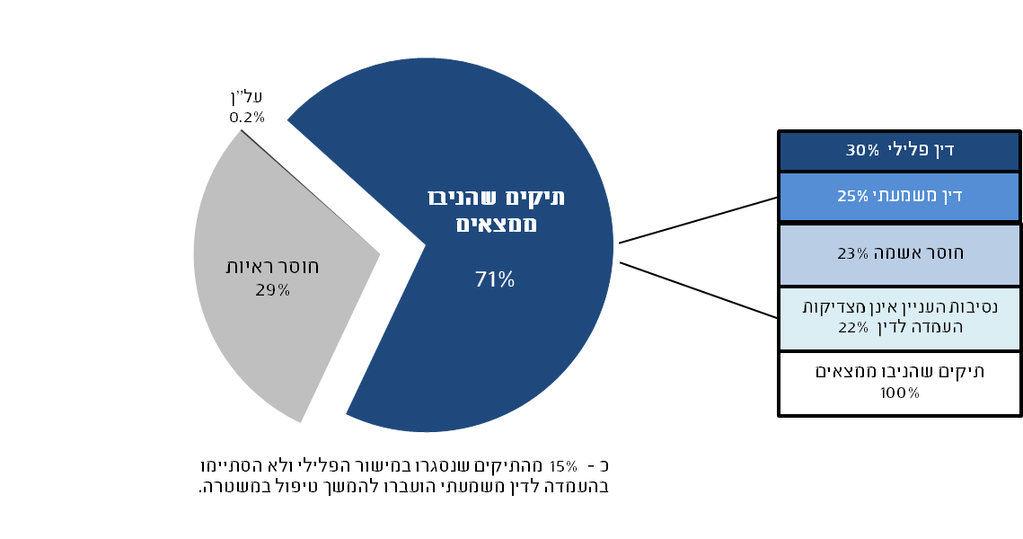 דו"ח מח"ש: 249 תיקים נגד שוטרים הגיעו להרשעה