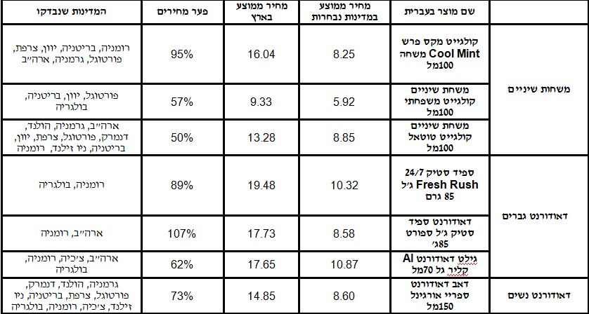 החל מהיום: השוואת מחירים לחו"ל - חובה