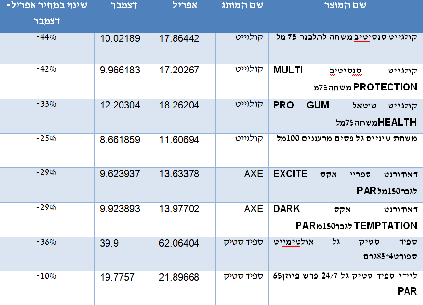 החל מהיום: השוואת מחירים לחו"ל - חובה