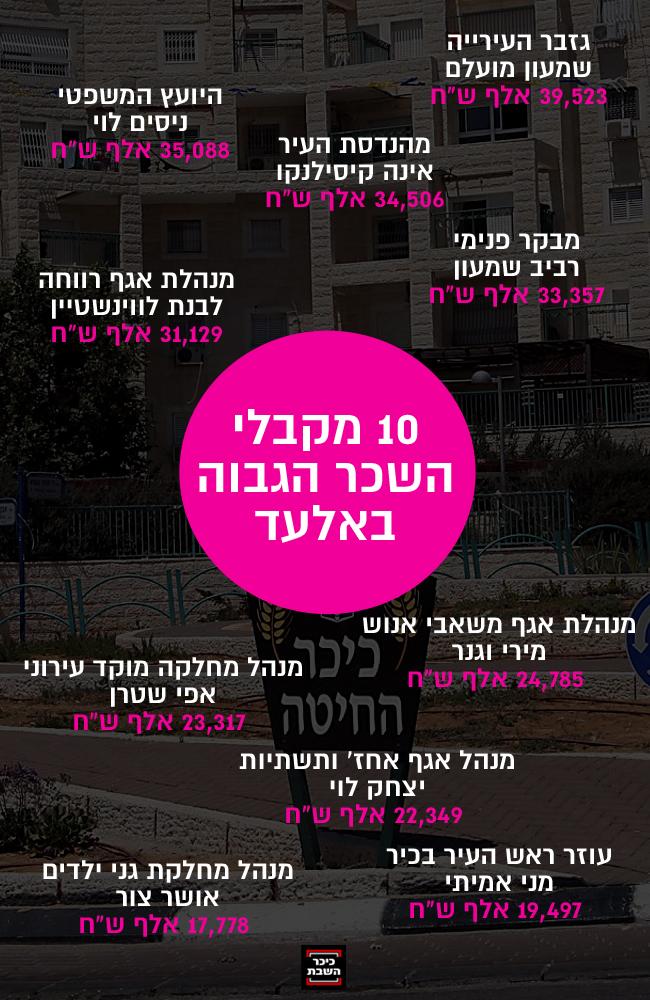 מקבלי השכר הגבוה בעיר אלעד. ברקע: כיכר באלעד