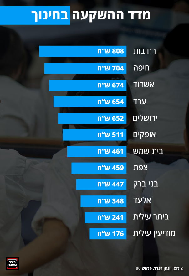 דירוג מיוחד: כמה כסף הרשויות המקומיות משקיעות בכם?