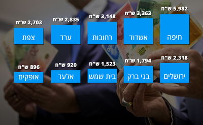דירוג מיוחד: כמה כסף הרשויות המקומיות משקיעות בכם?