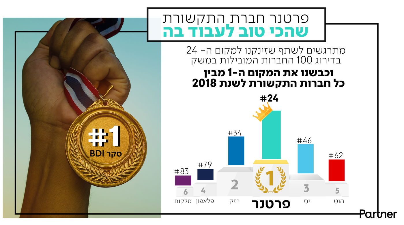 זינוק לפרטנר: נבחרה כמקום עבודה מועדף לציבור הדתי