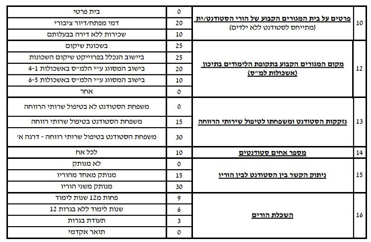 הסטודנטים התלוננו; המלגה עבורם תוסדר