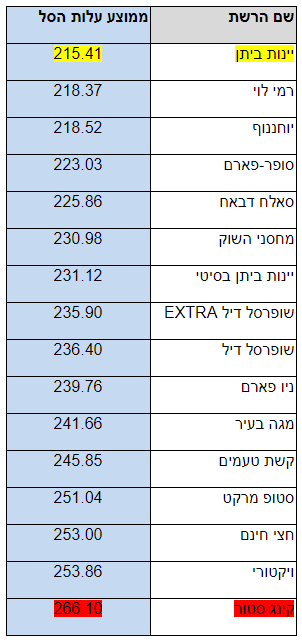 מחירי הסל