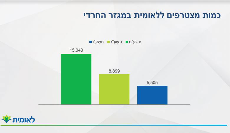 נתוני צמיחה.