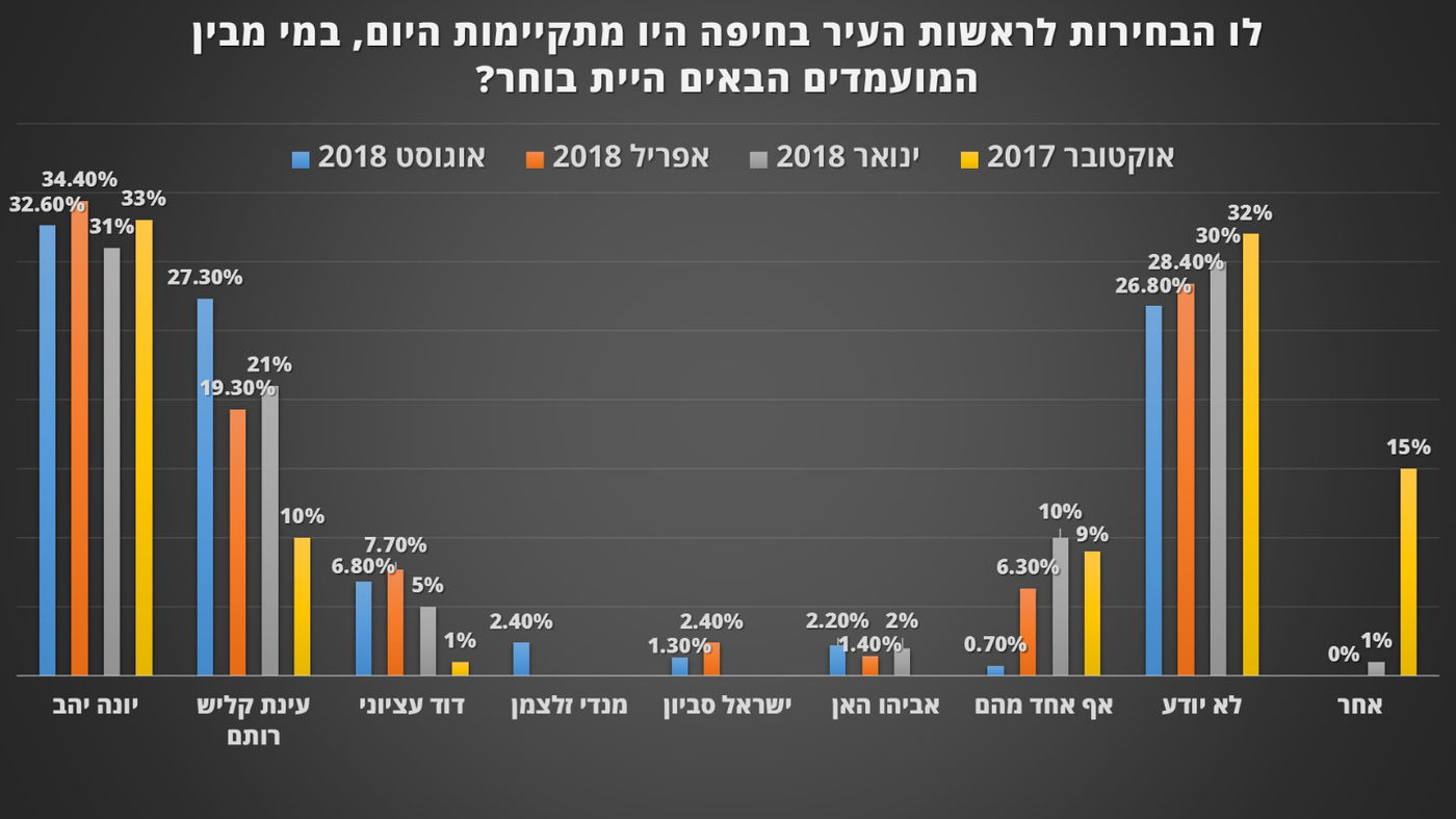 סקר: יהב בפער של פחות מ-5% על יריבתו